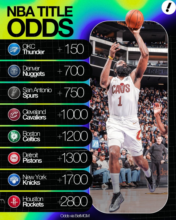 开云在线开户平台-夺冠赔率：雷霆+150第1 掘金2&amp;马刺3 骑士+1000第4 火箭+2800第8