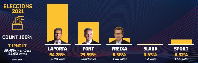 开云最新登录地址-拉波尔塔当选巴萨主席：今晚就给梅西父亲打电话